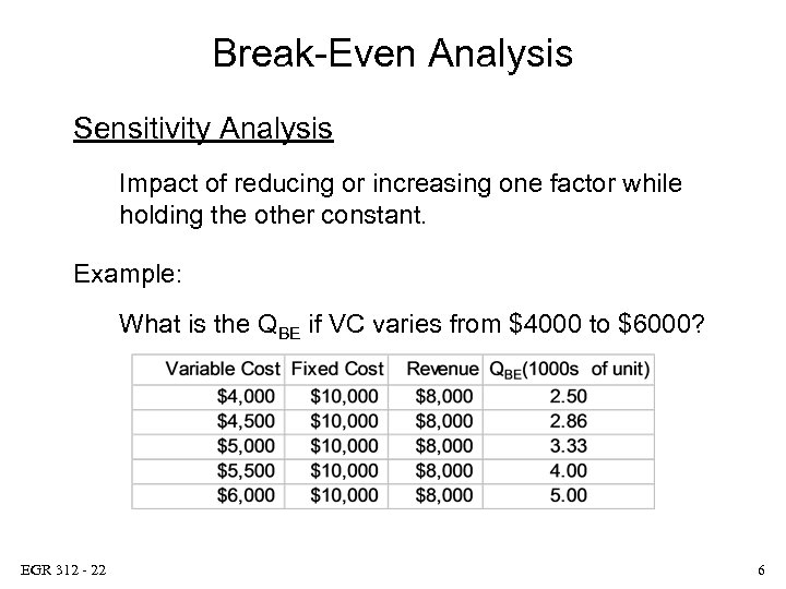 Break-Even Analysis Sensitivity Analysis Impact of reducing or increasing one factor while holding the