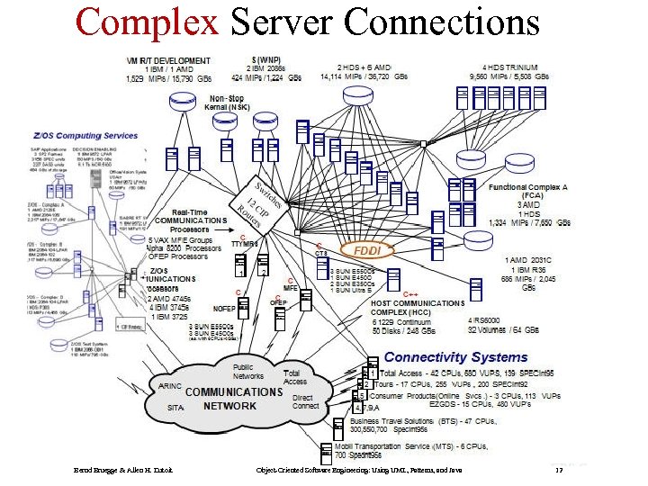 Complex Server Connections Bernd Bruegge & Allen H. Dutoit Object-Oriented Software Engineering: Using UML,