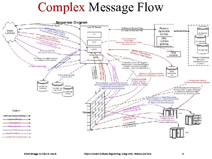 Complex Message Flow Bernd Bruegge & Allen H. Dutoit Object-Oriented Software Engineering: Using UML,