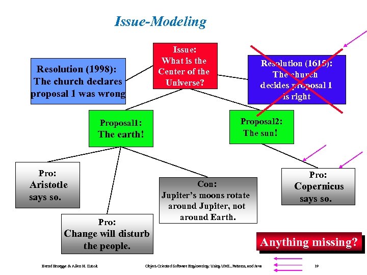 Issue-Modeling Issue: What is the Center of the Universe? Resolution (1998): The church declares