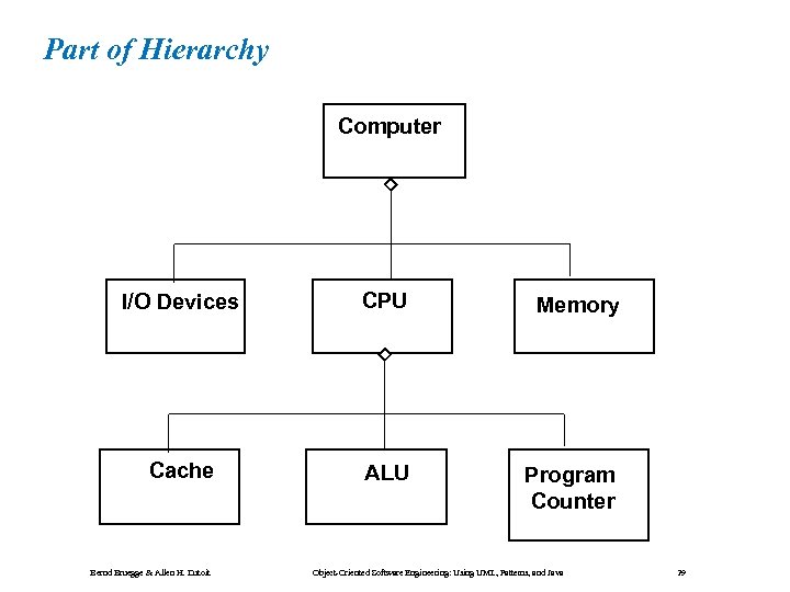 Part of Hierarchy Computer I/O Devices CPU Memory Cache ALU Program Counter Bernd Bruegge