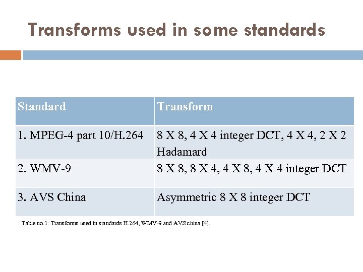 Transforms used in some standards Standard Transform 1. MPEG-4 part 10/H. 264 2. WMV-9
