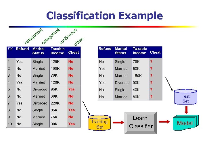 Classification Example o ca g te l ca ri o ca g te in