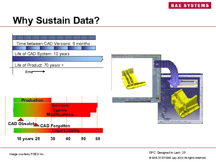 Why Sustain Data? Time between CAD Versions: 6 months Life of CAD System: 10