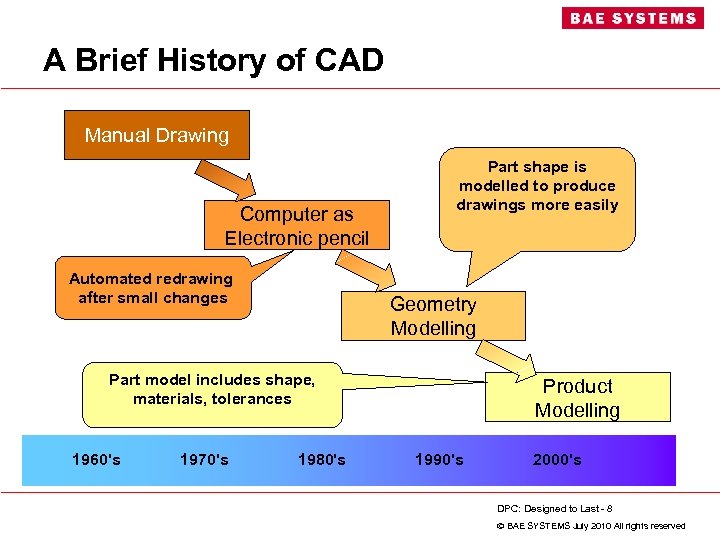 A Brief History of CAD Manual Drawing Computer as Electronic pencil Automated redrawing after