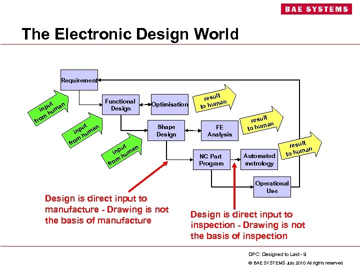 The Electronic Design World Requirement Functional Design n ut np uma i h om