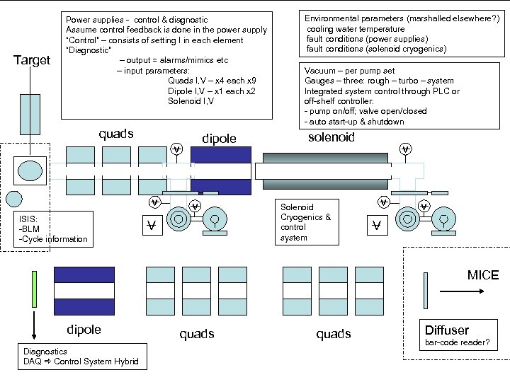 Target Power supplies - control & diagnostic Assume control feedback is done in the