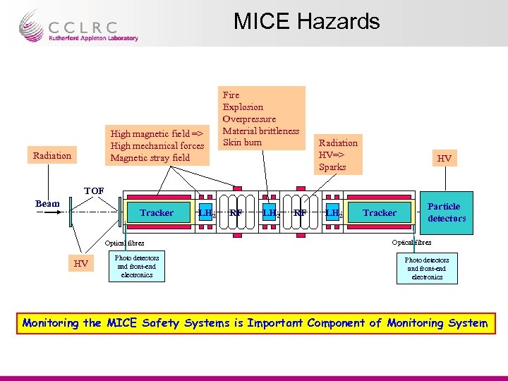 MICE Hazards High magnetic field => High mechanical forces Magnetic stray field Radiation Fire