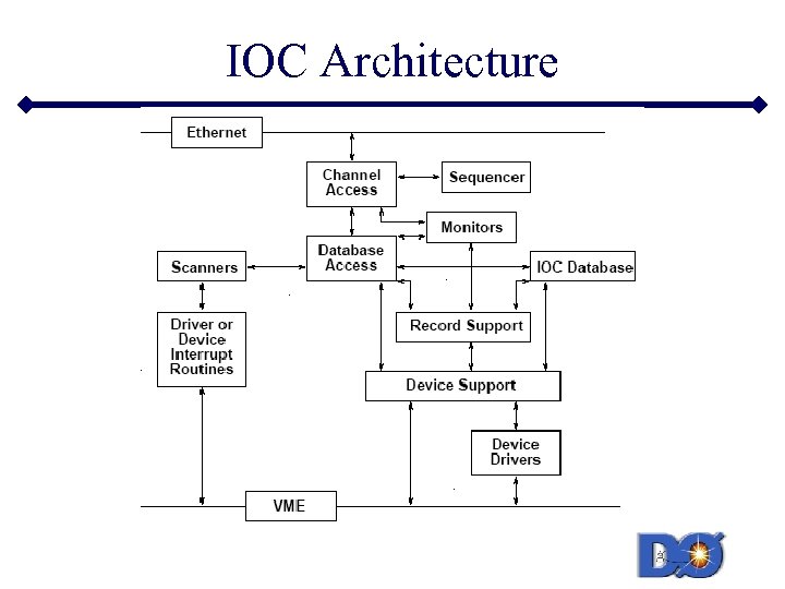 IOC Architecture 