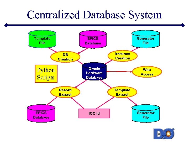 Centralized Database System Template File Instance Creation DB Creation Python Scripts Oracle Hardware Database