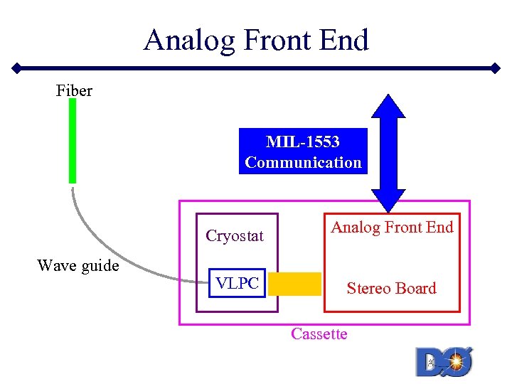 Analog Front End Fiber MIL-1553 Communication Cryostat Wave guide Analog Front End VLPC Stereo