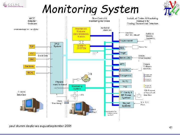 Monitoring System paul drumm daq&c-ws august/september 2005 41 
