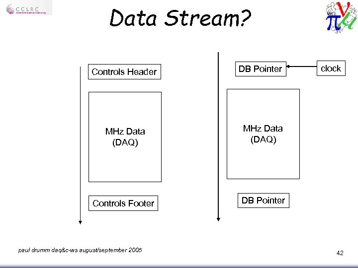 Data Stream? Controls Header DB Pointer MHz Data (DAQ) Controls Footer clock DB Pointer