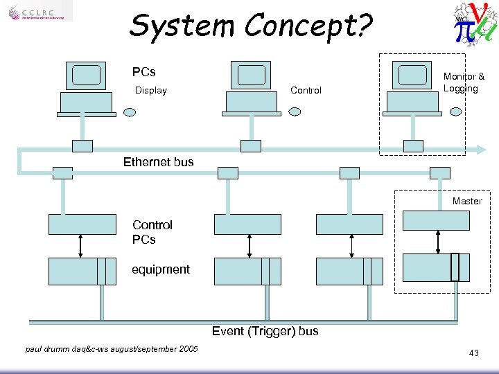 System Concept? PCs Display Control Monitor & Logging Ethernet bus Master Control PCs equipment