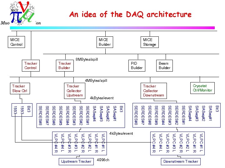 An idea of the DAQ architecture 4 k. Bytes/event Bit 3 SASeq#1 SASeq#2 SASeq#3