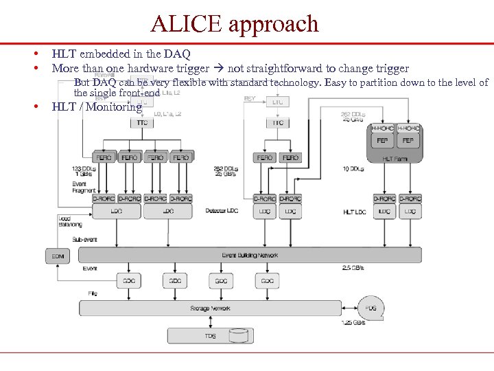 ALICE approach • • HLT embedded in the DAQ More than one hardware trigger