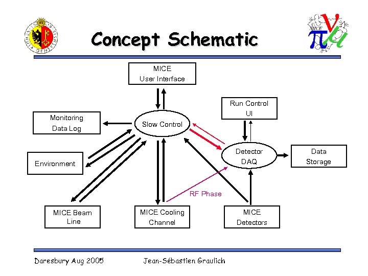 Concept Schematic MICE User Interface Monitoring Data Log Run Control UI Slow Control Detector