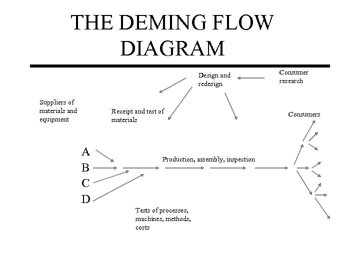 THE DEMING FLOW DIAGRAM Design and redesign Suppliers of materials and equipment Receipt and