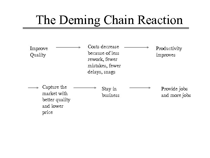 The Deming Chain Reaction Improve Quality Capture the market with better quality and lower