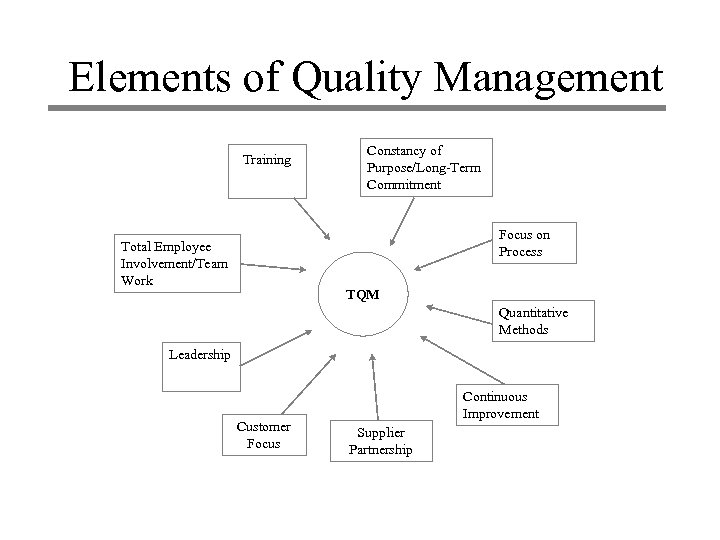 Elements of Quality Management Training Constancy of Purpose/Long-Term Commitment Focus on Process Total Employee