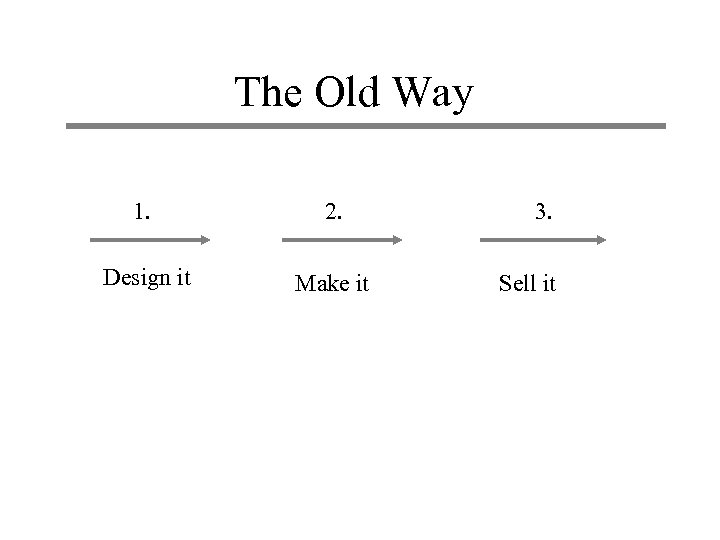 The Old Way 1. 2. Design it Make it 3. Sell it 