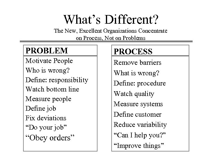 What’s Different? The New, Excellent Organizations Concentrate on Process, Not on Problems PROBLEM PROCESS