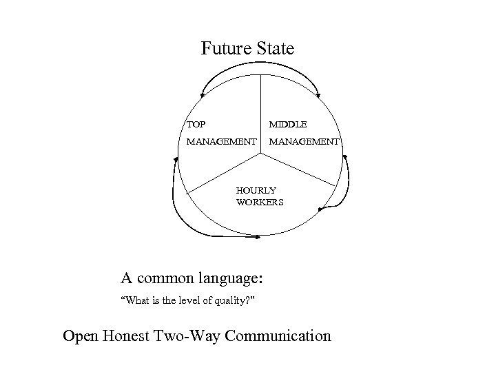 Future State TOP MIDDLE MANAGEMENT HOURLY WORKERS A common language: “What is the level