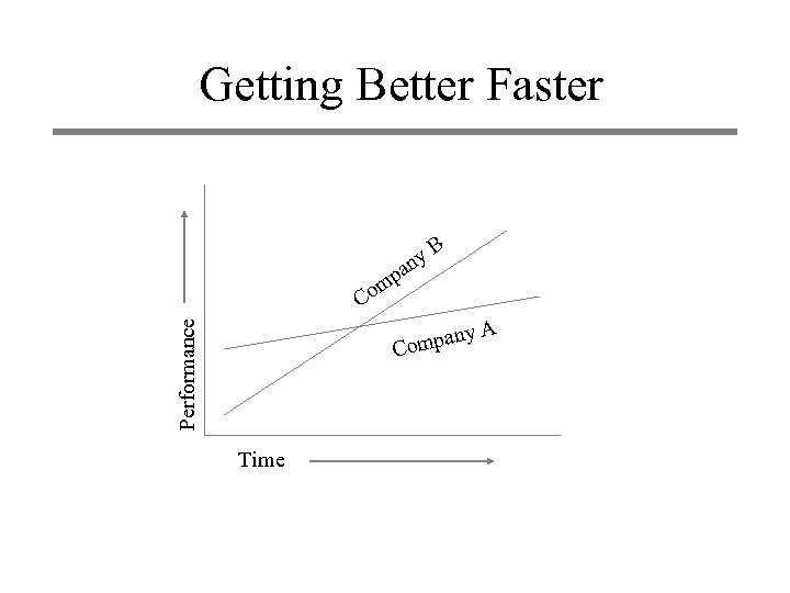Getting Better Faster mp o y an B C Performance pany A Com Time