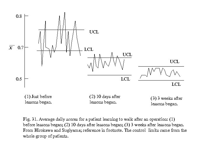 0. 8 UCL 0. 7 LCL UCL 0. 6 LCL (1) Just before lessons