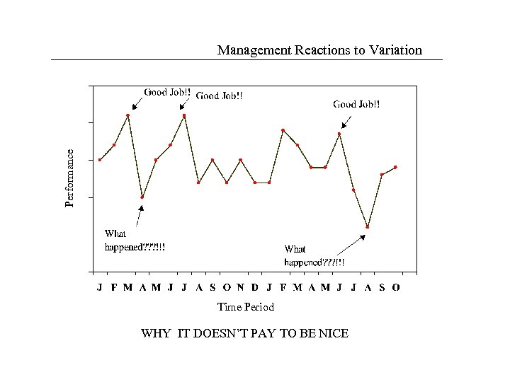 Performance Management Reactions to Variation Time Period WHY IT DOESN’T PAY TO BE NICE