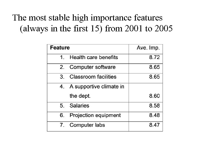 The most stable high importance features (always in the first 15) from 2001 to