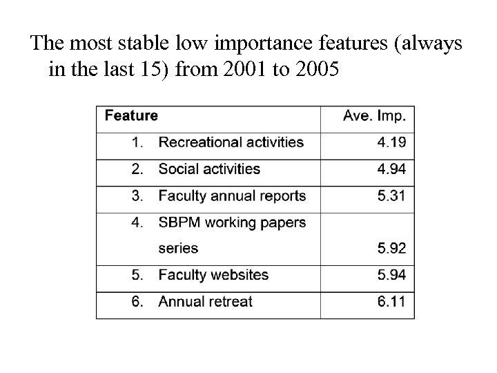 The most stable low importance features (always in the last 15) from 2001 to