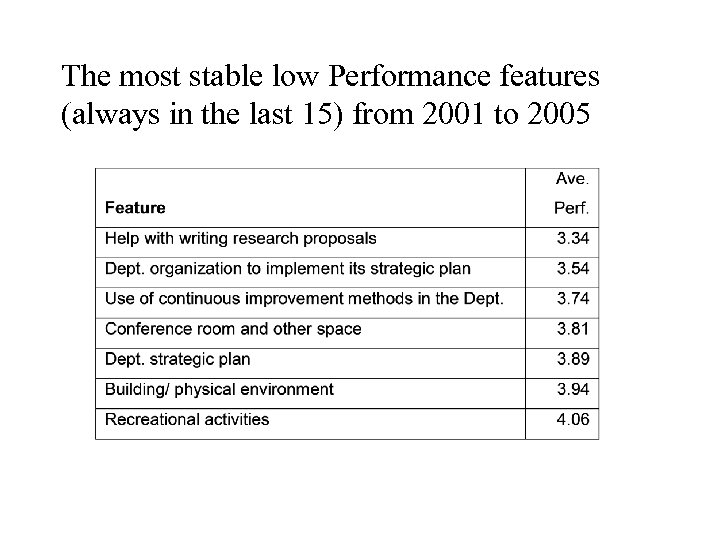 The most stable low Performance features (always in the last 15) from 2001 to