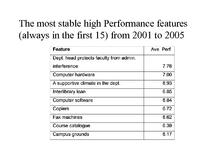 The most stable high Performance features (always in the first 15) from 2001 to