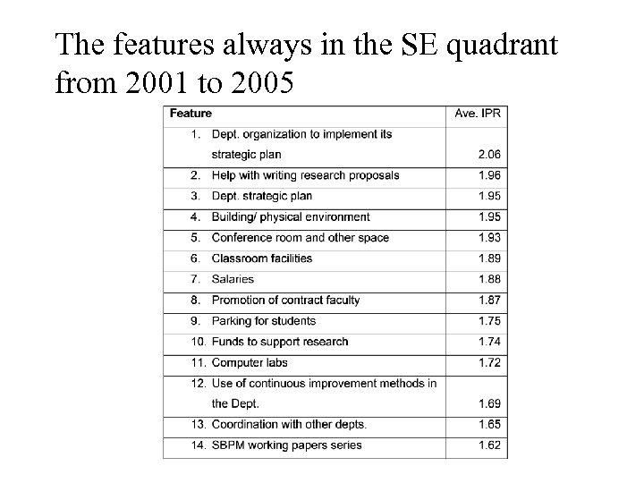 The features always in the SE quadrant from 2001 to 2005 