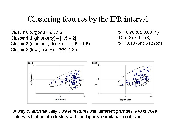Clustering features by the IPR interval Cluster 0 (urgent) – IPR>2 Cluster 1 (high