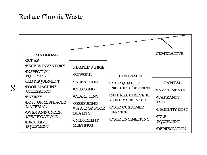 Reduce Chronic Waste $ MATERIAL • SCRAP • EXCESS INVENTORY • INSPECTION EQUIPMENT •