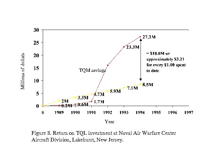 Millions of dollars TQM savings Year Figure 8. Return on TQL investment at Naval