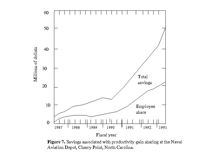 60 Millions of dollars 50 40 30 Total savings 20 10 Employee share 0