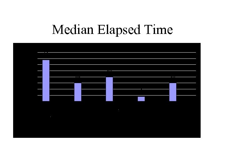 Median Elapsed Time 
