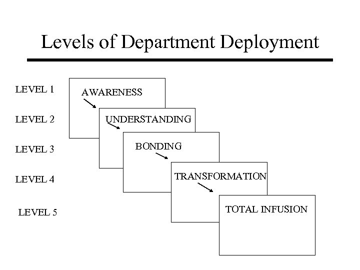 Levels of Department Deployment LEVEL 1 LEVEL 2 LEVEL 3 LEVEL 4 LEVEL 5