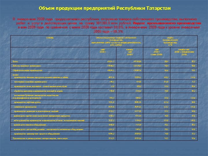 Объем продукции предприятий Республики Татарстан В январе-мае 2009 года предприятиями республики отгружено товаров собственного