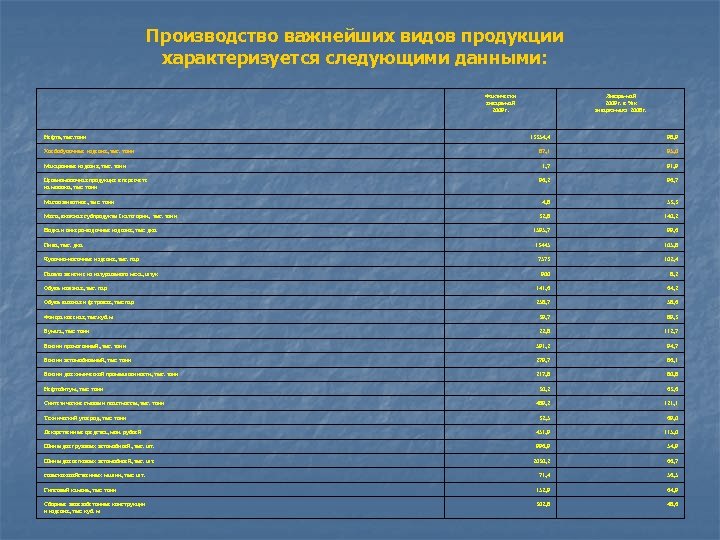 Производство важнейших видов продукции характеризуется следующими данными: Фактически январь май 2009 г. Нефть, тыс.
