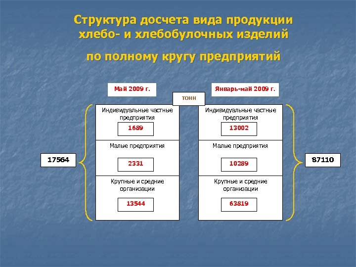 Структура досчета вида продукции хлебо- и хлебобулочных изделий по полному кругу предприятий Май 2009