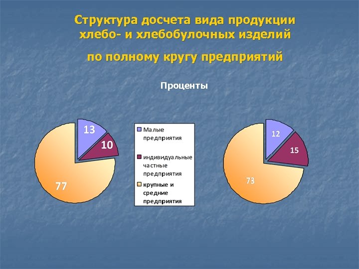 Структура досчета вида продукции хлебо- и хлебобулочных изделий по полному кругу предприятий Проценты 