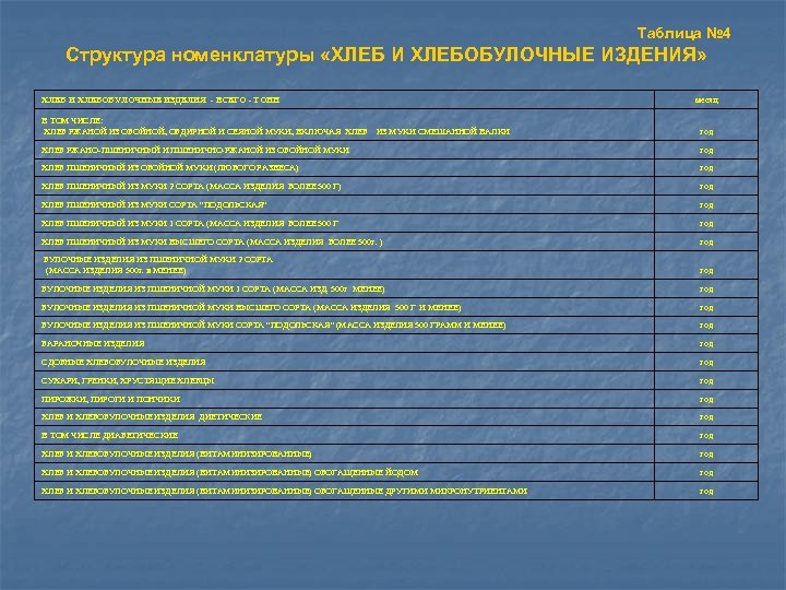 Таблица № 4 Структура номенклатуры «ХЛЕБ И ХЛЕБОБУЛОЧНЫЕ ИЗДЕНИЯ» XЛEБ И XЛEБOБУЛOЧHЫE ИЗДEЛИЯ -