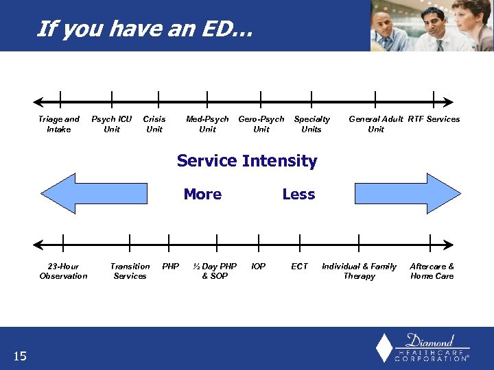 If you have an ED… Triage and Intake Psych ICU Unit Crisis Unit Med-Psych