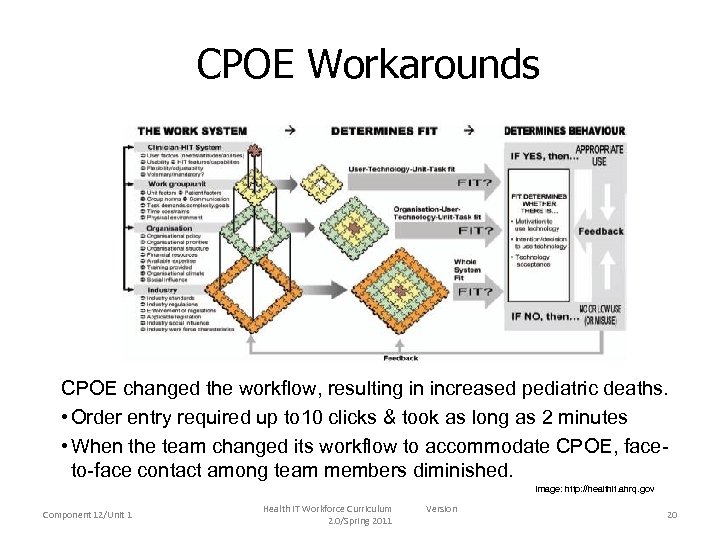CPOE Workarounds CPOE changed the workflow, resulting in increased pediatric deaths. • Order entry