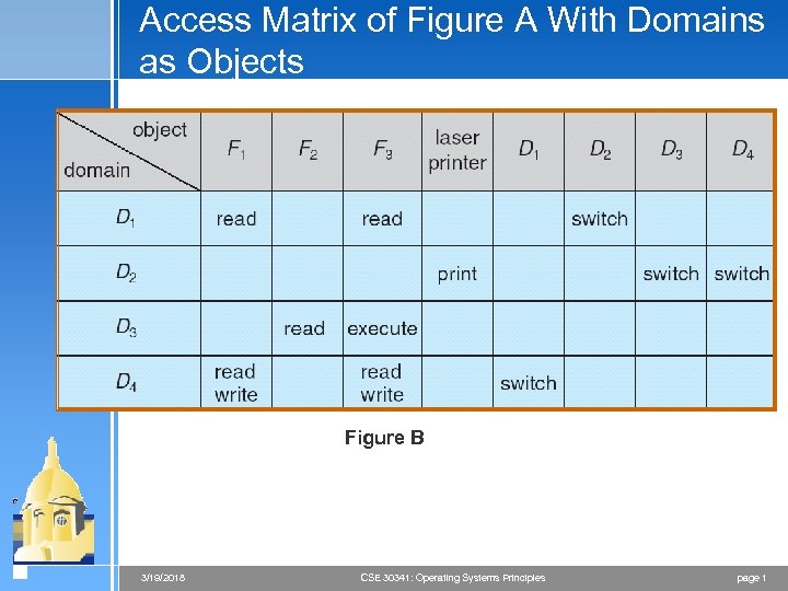 Access Matrix of Figure A With Domains as Objects Figure B 3/19/2018 CSE 30341: