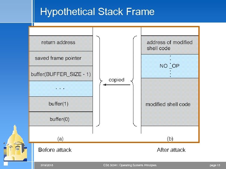 Hypothetical Stack Frame After attack Before attack 3/19/2018 CSE 30341: Operating Systems Principles page